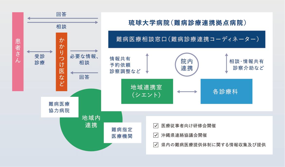 琉球大学病院 難病医療提携体制のしくみ 琉球大学病院 難病医療提携体制のしくみの図